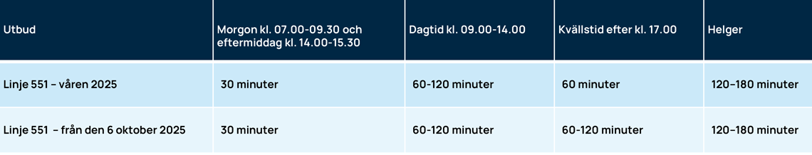 Tabell linje 551.png